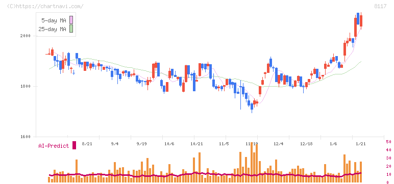 中央自動車工業(8117)の日足チャート