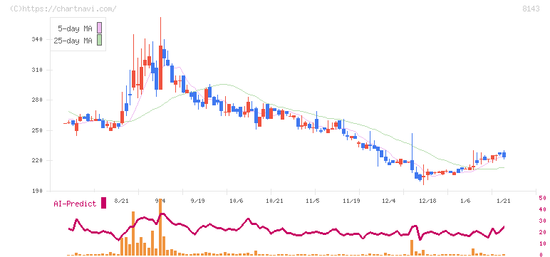 ラピーヌ(8143)の日足チャート