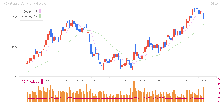 青山商事(8219)の日足チャート