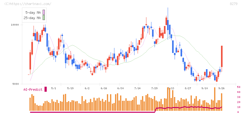 ヤオコー(8279)の日足チャート