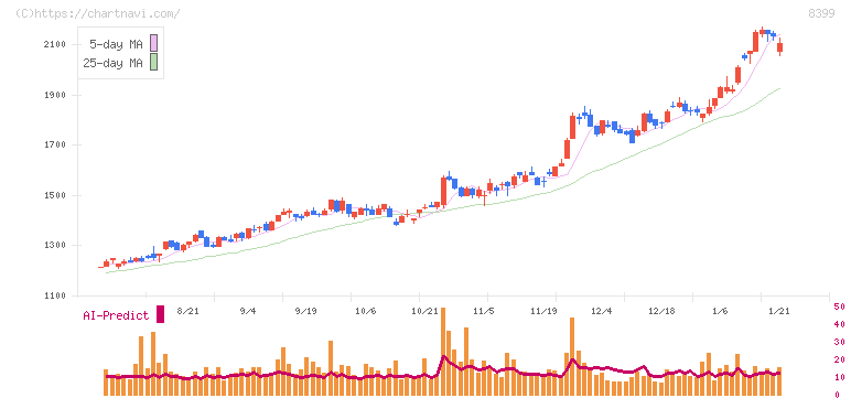 琉球銀行(8399)の日足チャート