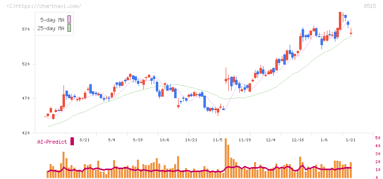 アイフル(8515)の日足チャート