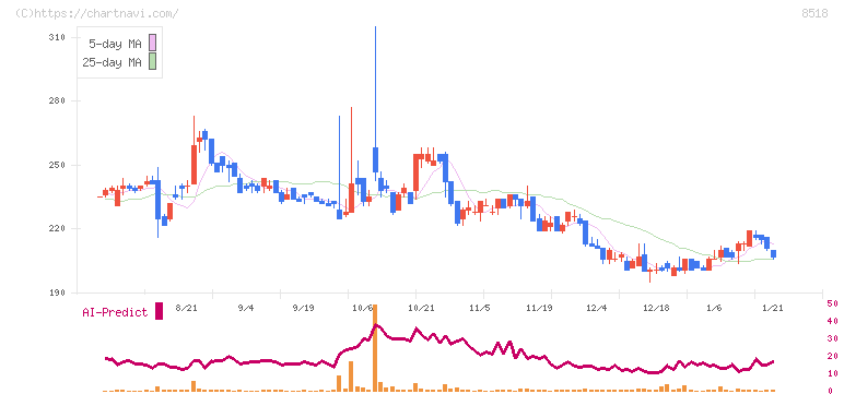 日本アジア投資(8518)の日足チャート