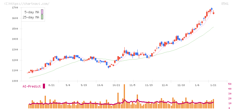 愛媛銀行(8541)の日足チャート
