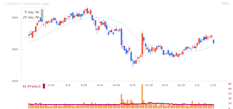 ジャフコ　グループ(8595)の日足チャート