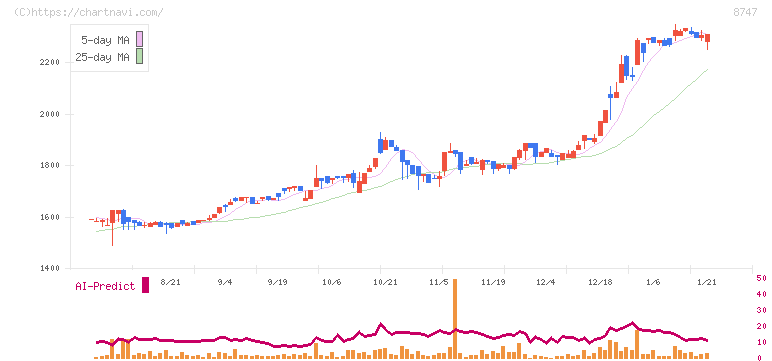 豊トラスティ証券(8747)の日足チャート