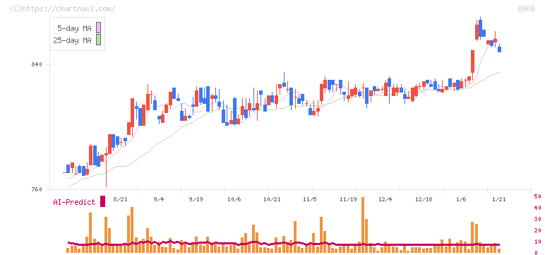 毎日コムネット(8908)の日足チャート
