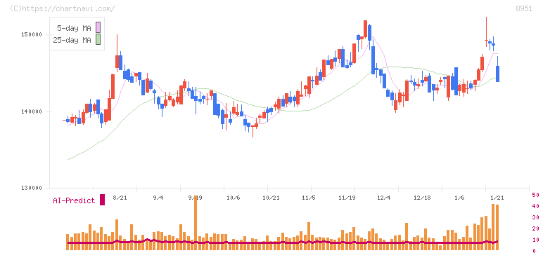 日本ビルファンド投資法人(8951)の日足チャート