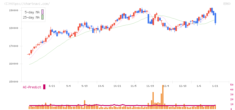 ユナイテッド・アーバン投資法人(8960)の日足チャート