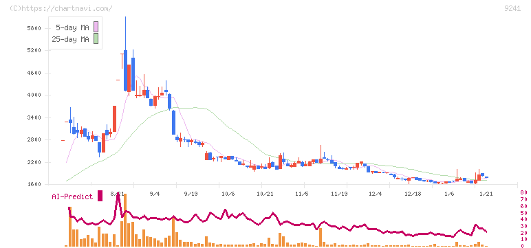 フューチャーリンクネットワーク(9241)の日足チャート