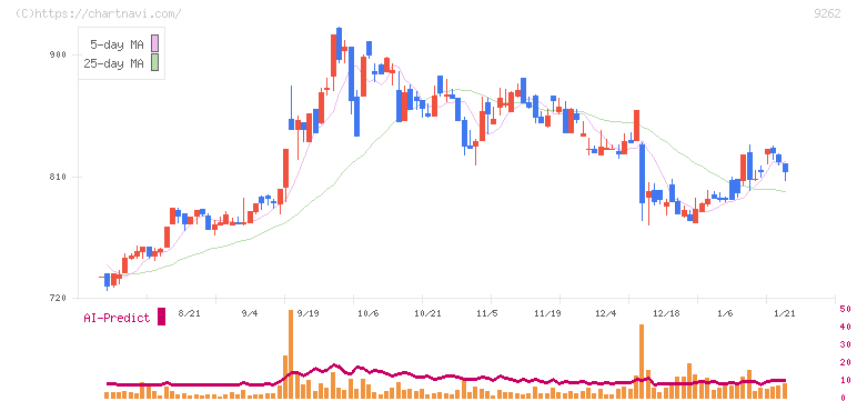 シルバーライフ(9262)の日足チャート