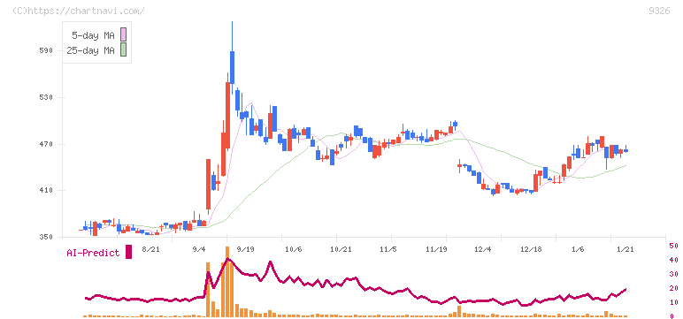 関通(9326)の日足チャート