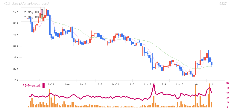 イー・ロジット(9327)の日足チャート
