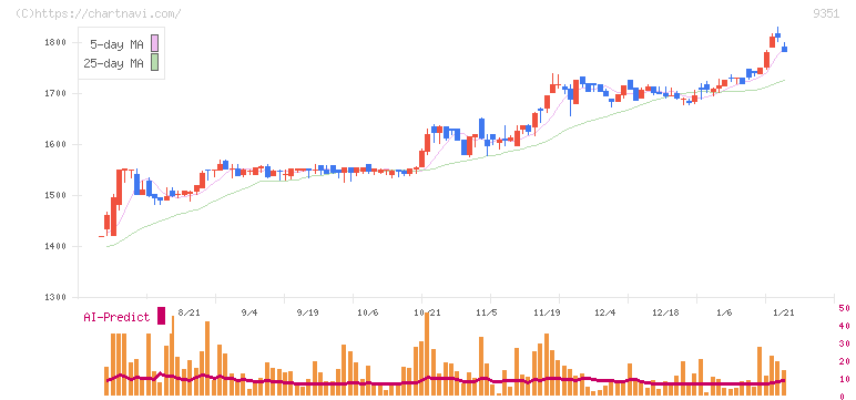 東洋埠頭(9351)の日足チャート