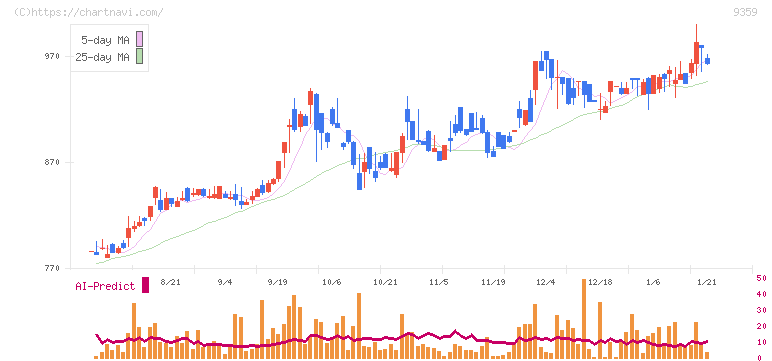 伊勢湾海運(9359)の日足チャート