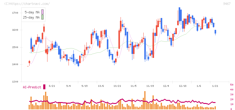 アルファポリス(9467)の日足チャート