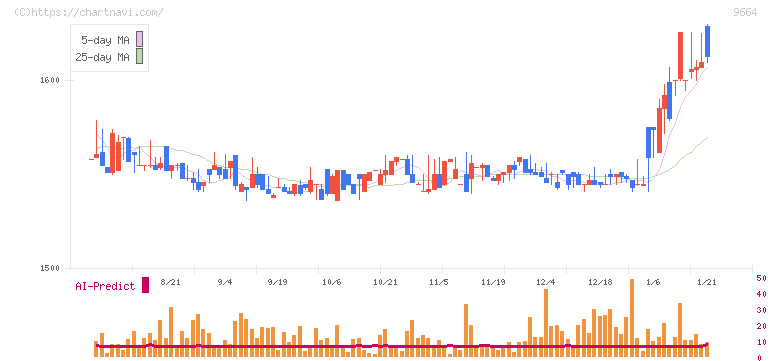 御園座(9664)の日足チャート