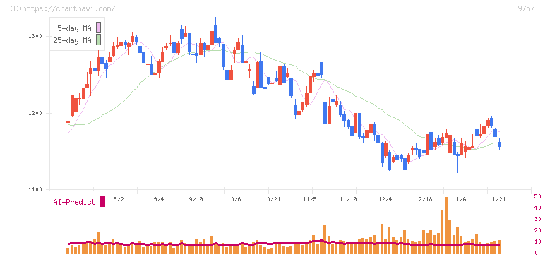 船井総研ホールディングス(9757)の日足チャート