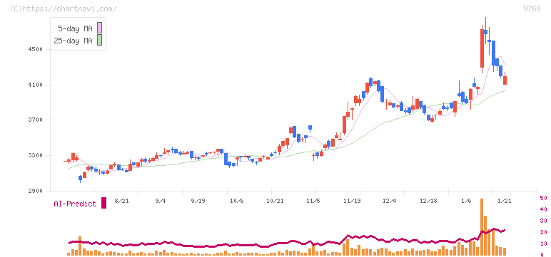 いであ(9768)の日足チャート
