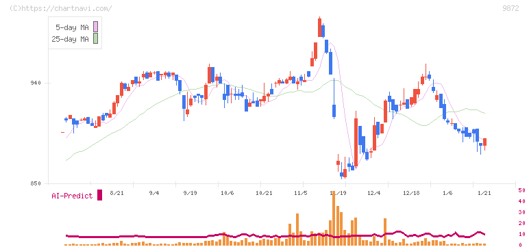 北恵(9872)の日足チャート