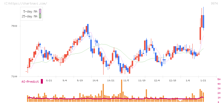 ベルク(9974)の日足チャート