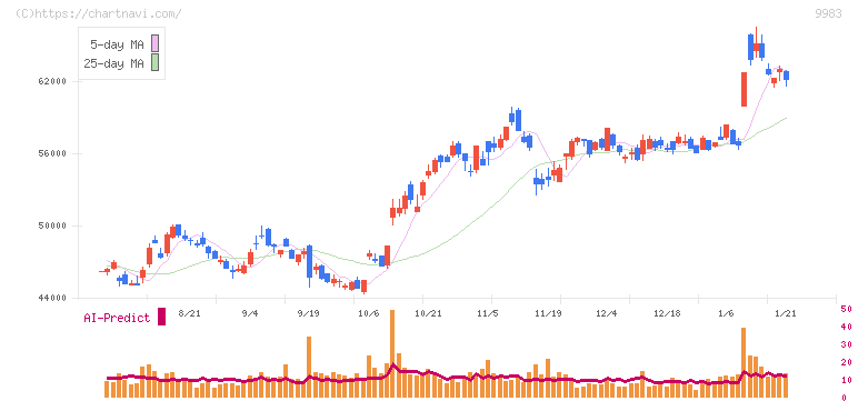 ファーストリテイリング(9983)の日足チャート
