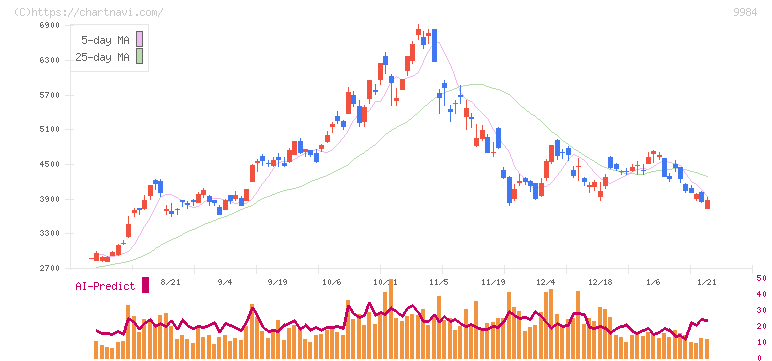 ソフトバンクグループ(9984)の日足チャート