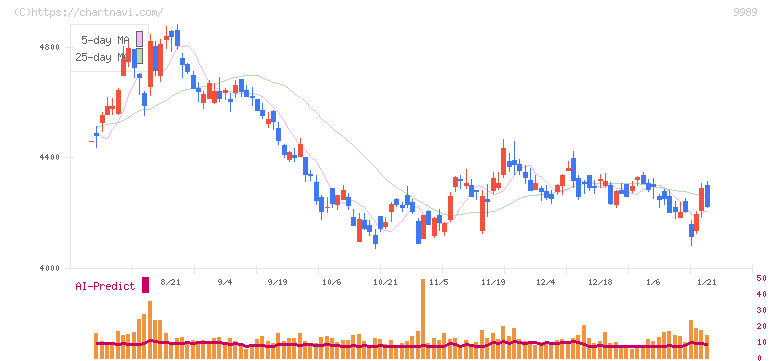 サンドラッグ(9989)の日足チャート