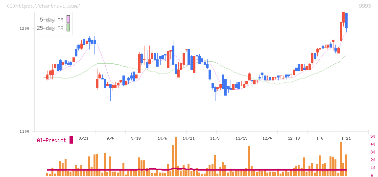ヤマザワ(9993)の日足チャート