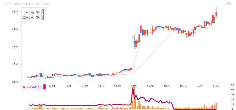 アクシーズ(1381)の日足チャート