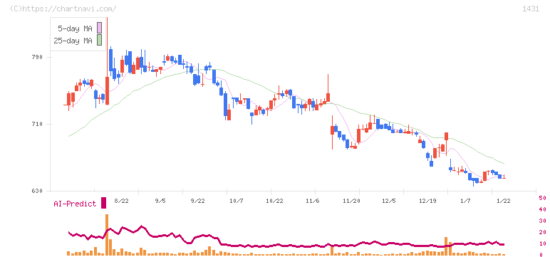 Ｌｉｂ　Ｗｏｒｋ(1431)の日足チャート