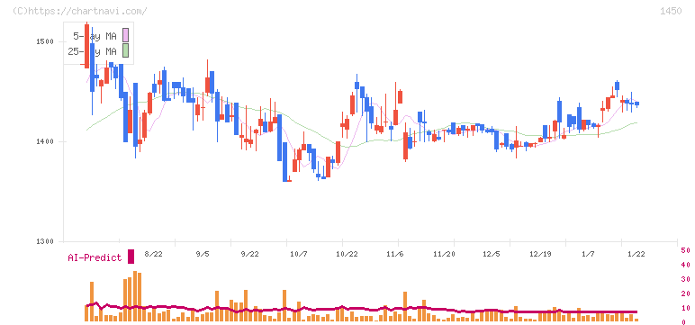 ＴＡＮＡＫＥＮ(1450)の日足チャート