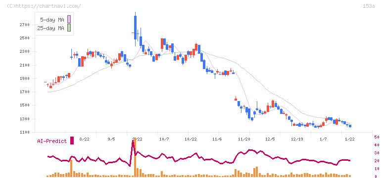 カウリス(153A)の日足チャート