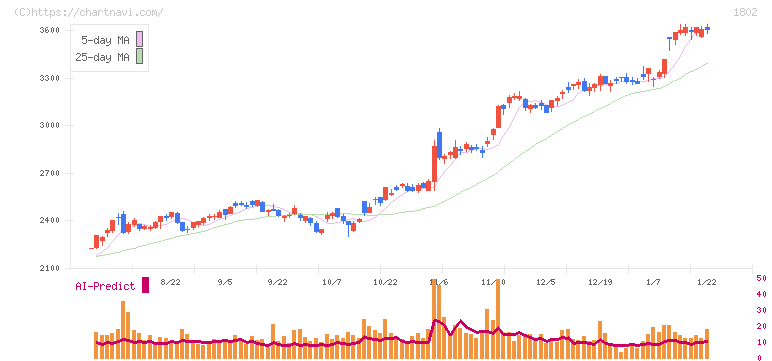 大林組(1802)の日足チャート