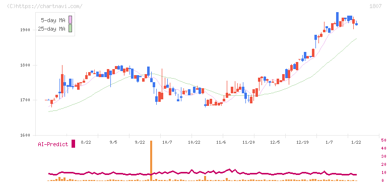 佐藤渡辺(1807)の日足チャート