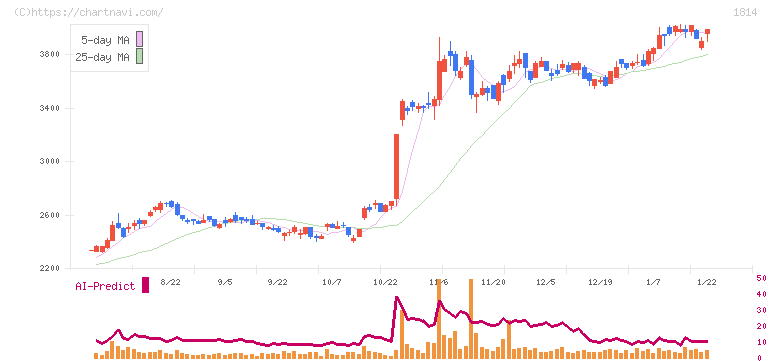 大末建設(1814)の日足チャート