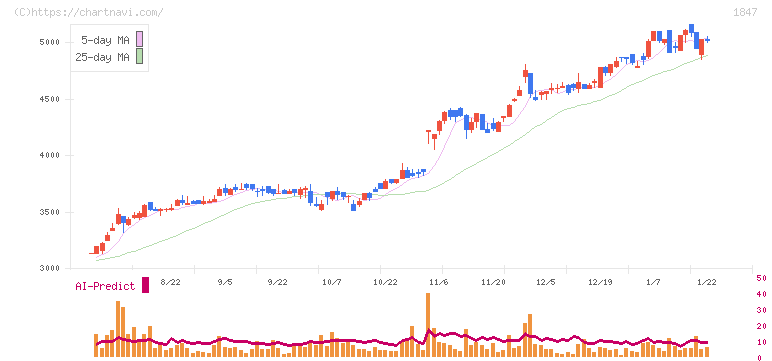 イチケン(1847)の日足チャート