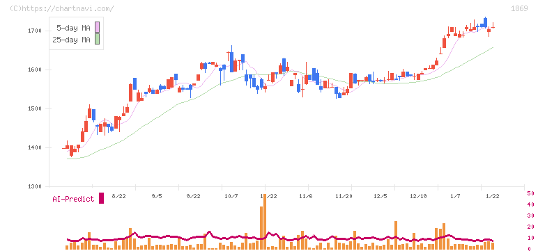 名工建設(1869)の日足チャート