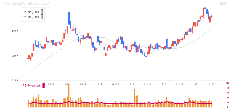 日特建設(1929)の日足チャート
