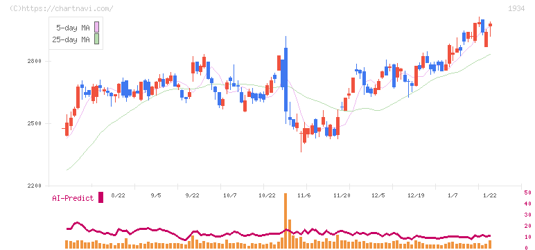 ユアテック(1934)の日足チャート