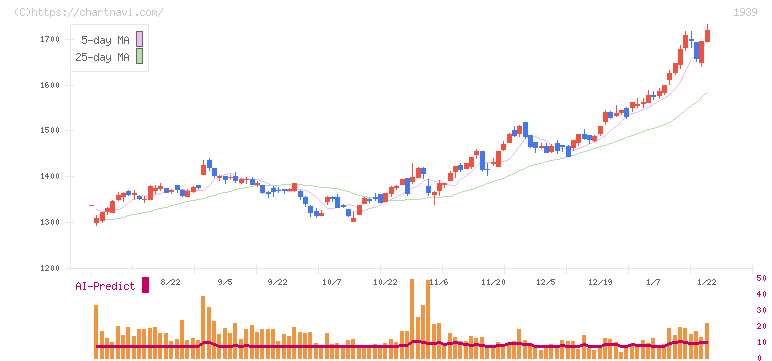 四電工(1939)の日足チャート