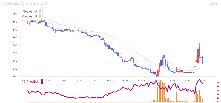 ＰｏｓｔＰｒｉｍｅ(198A)の日足チャート