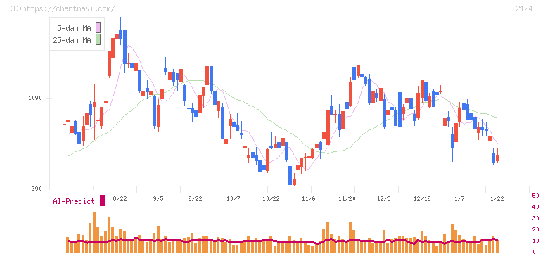 ＪＡＣ　Ｒｅｃｒｕｉｔｍｅｎｔ(2124)の日足チャート