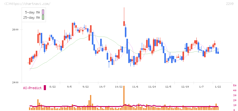 井村屋グループ(2209)の日足チャート