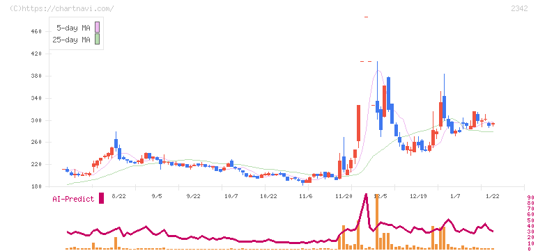 トランスジェニックグループ(2342)の日足チャート