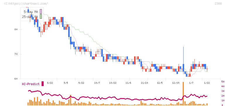ウェッジホールディングス(2388)の日足チャート