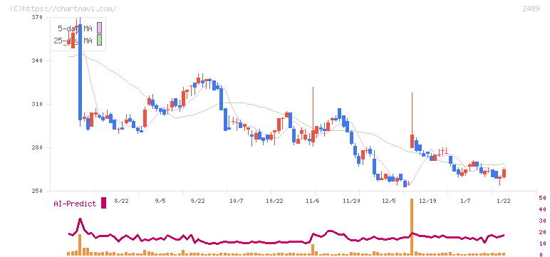 アドウェイズ(2489)の日足チャート