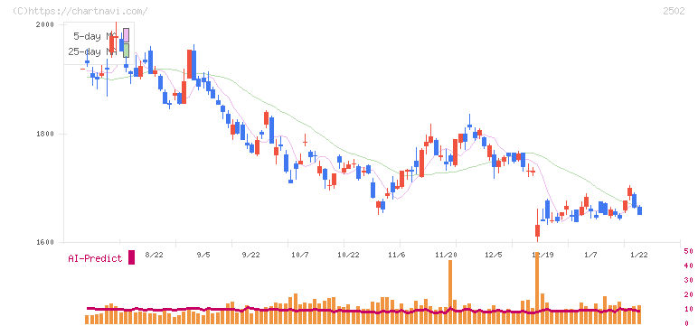 アサヒグループホールディングス(2502)の日足チャート