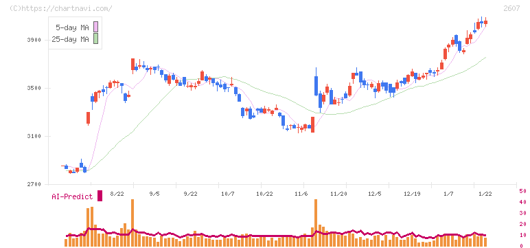 不二製油(2607)の日足チャート