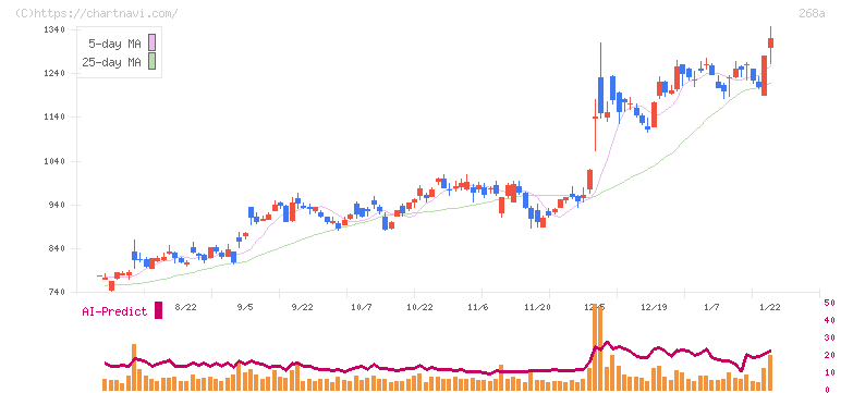 リガク・ホールディングス(268A)の日足チャート